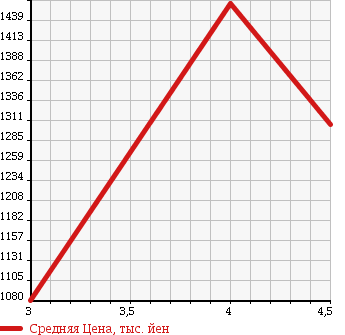 Аукционная статистика: График изменения цены SUBARU Субару  IMPREZA Импреза  2012 2500 GRF WRX STI A LINE 4WD в зависимости от аукционных оценок